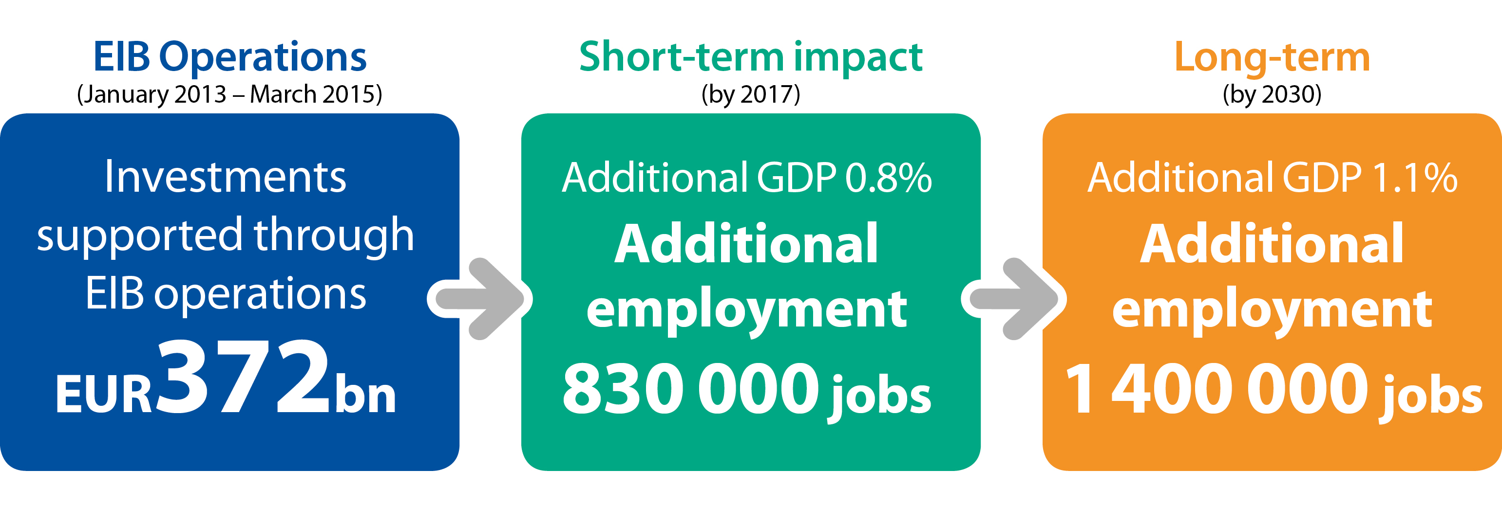 EIB impact data shows jobs and gdp