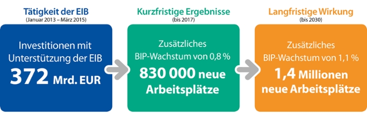 Die Wirkung der EIB spiegelt sich in Beschäftigung und Wirtschaftswachstum wider