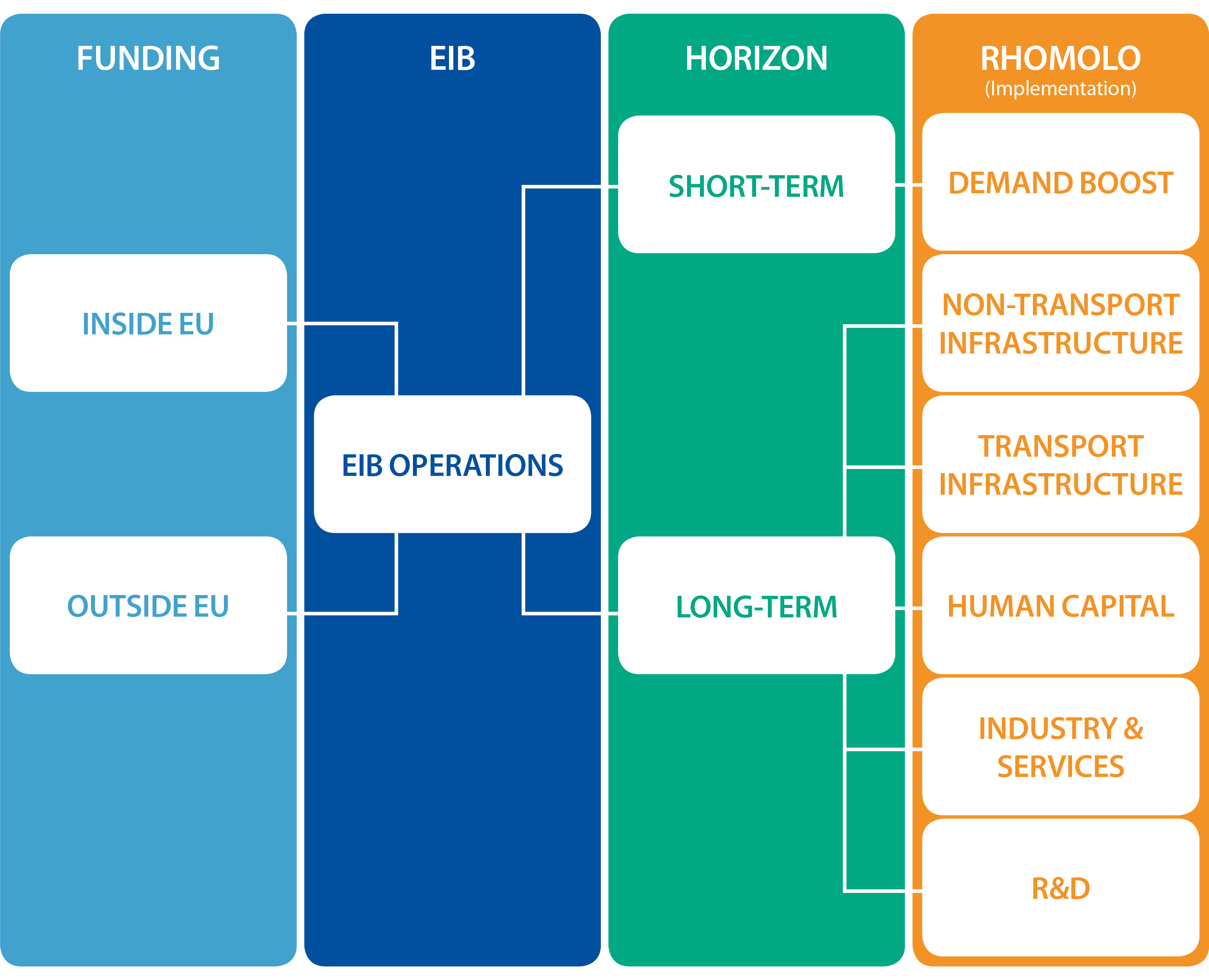 EIB impact is calculated with RHOMOLO