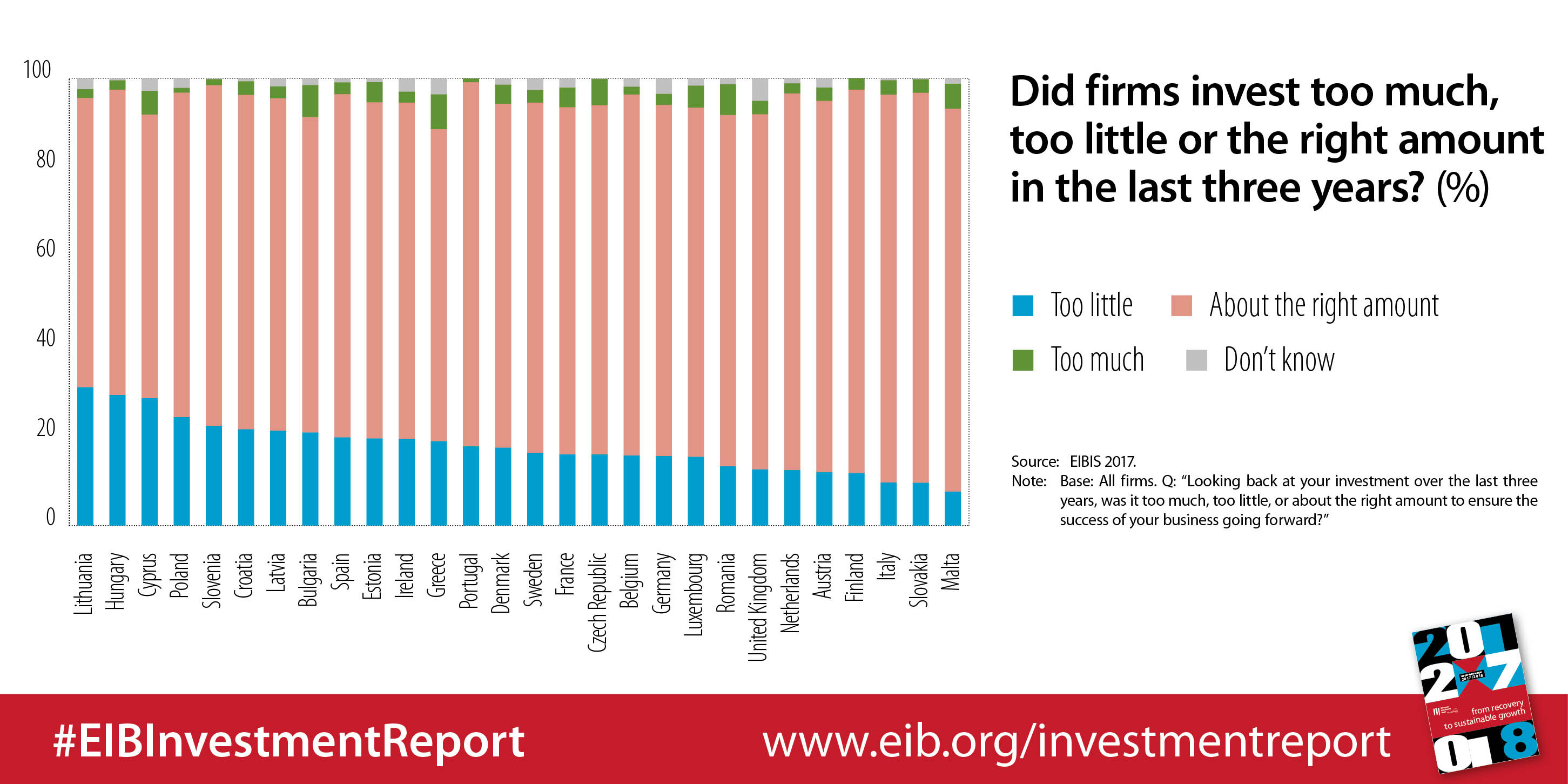 Did firms invest too much, too little or the right amounts in the last three years? (graphic)