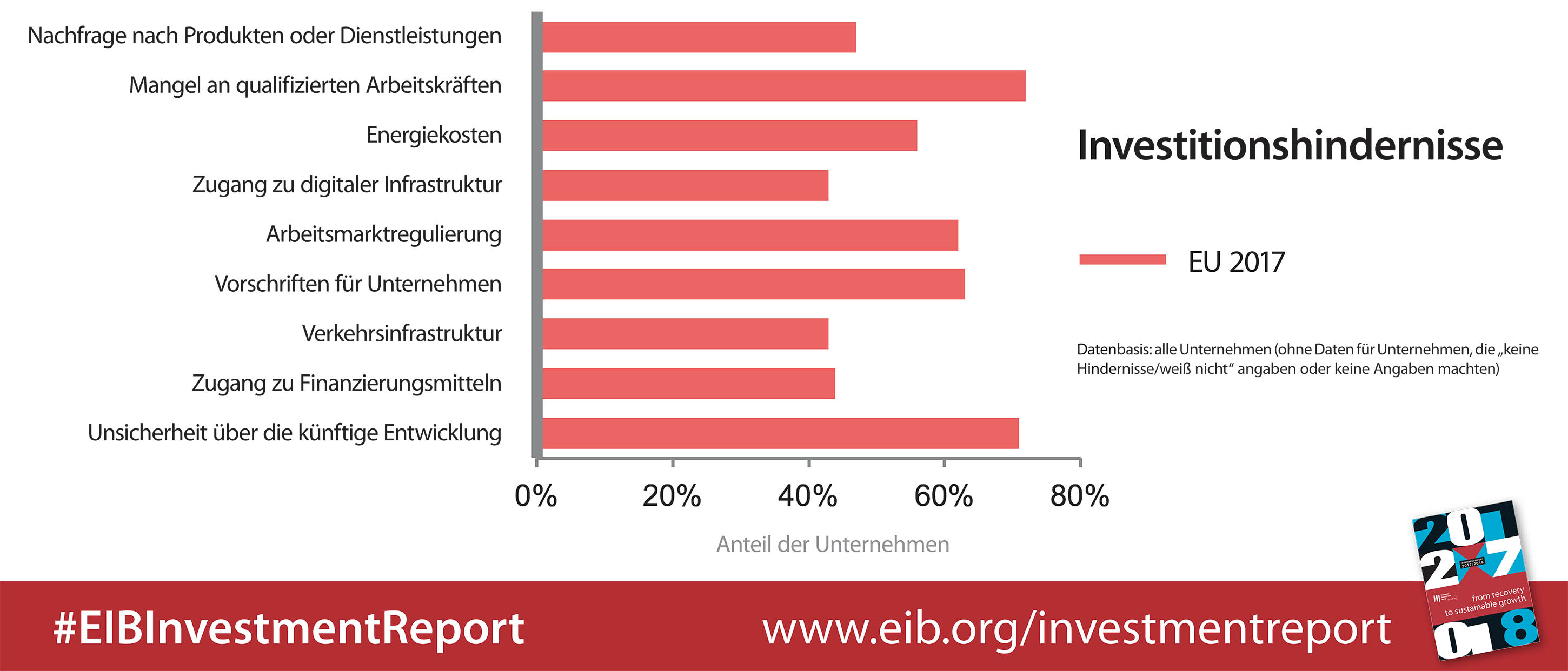 Barriers to Investment in the EU (2017) graphic