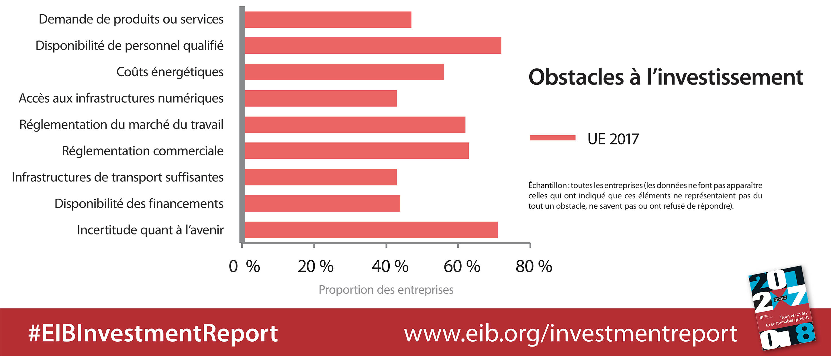 Barriers to Investment in the EU (2017) graphic