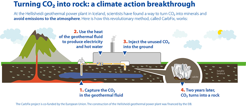 Turning CO2 into rock : a climate action breakthrough