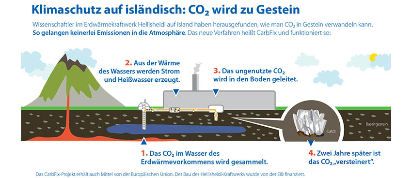 Klimaschutz auf isländisch: CO2 wird zu Gestein