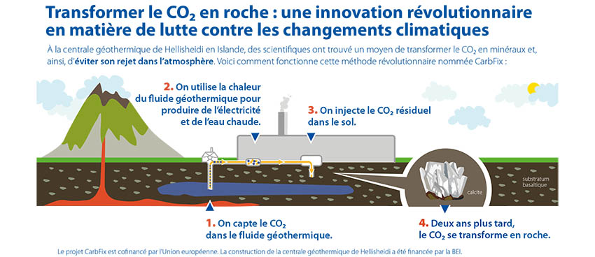 Transformer le CO2 en roche: une innovation révolutionnaire en matière de lutte contre les changements climatiques