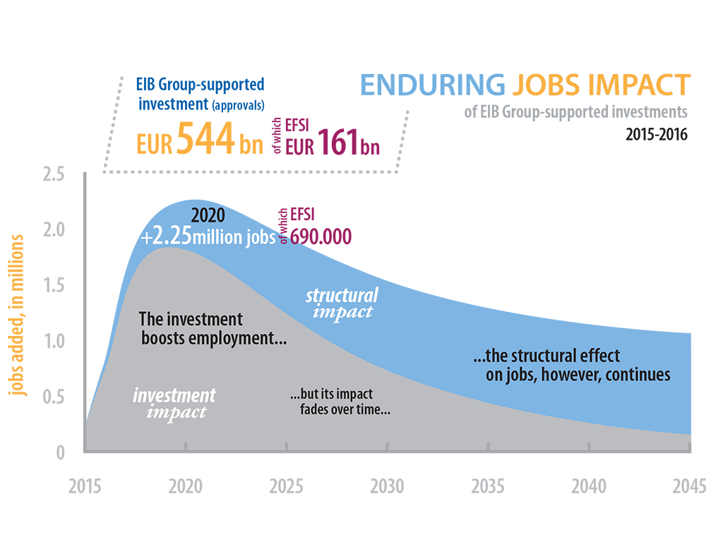 Enduring jobs impact of EIB Group-supported investments 2015-2016