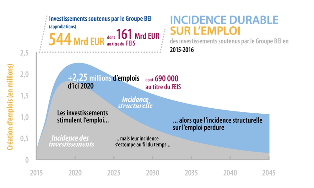 Incidence durable sur l'emploi