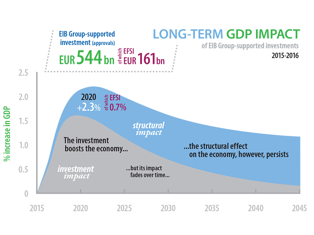 Long-term GDP impact of EIB Group-supported investments 2015-2016