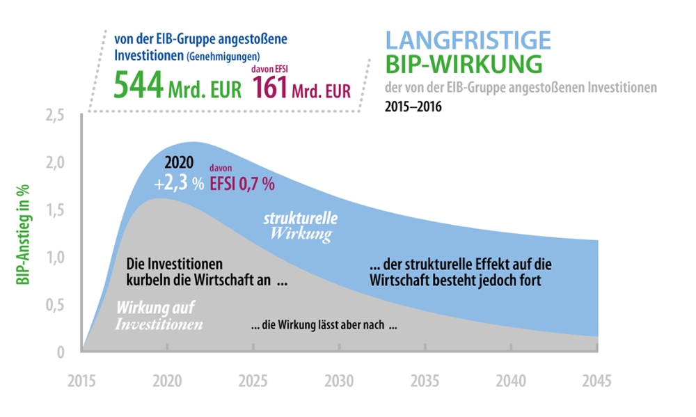 Langfristige BIP-Wirkung der von der EIB-Gruppe angestossenen Investitionen 2015-2016