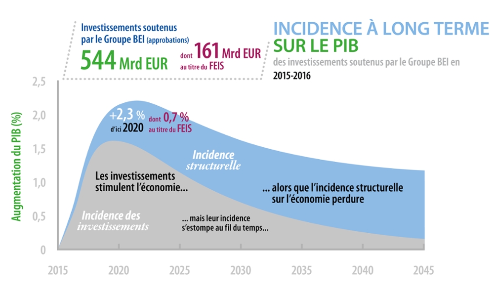 Incidence à long terme sur le PIB des investissements soutenus par le Groupe BEI en 2015-2016