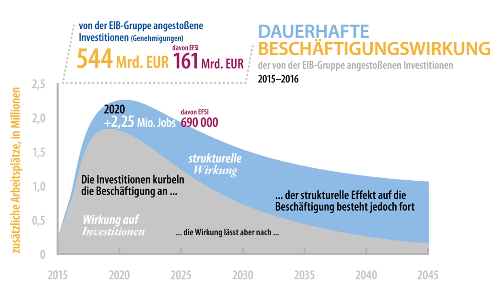 Dauerhafte Beschäftigungswirkung der von der EIB-Gruppe angestossenen Investitionen 2015-2016