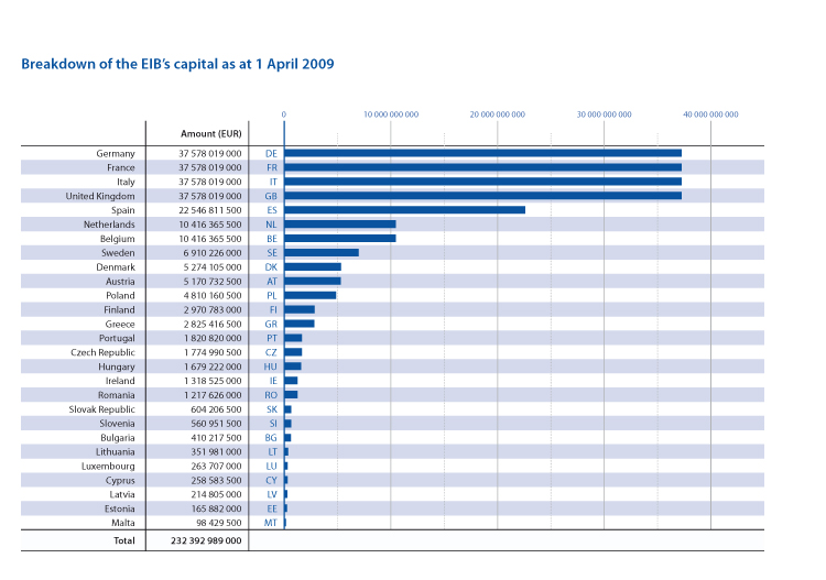 Breakdown of the EIB's capital Breakdown of the EIB's capital