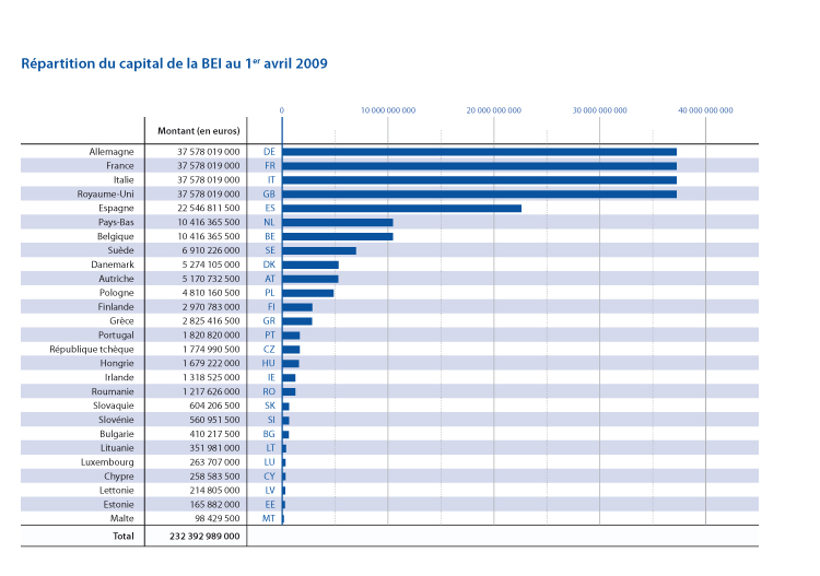 Répartition du capital de la BEI