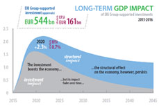 Impact from EIB and Investment Plan Impact from EIB and Investment Plan