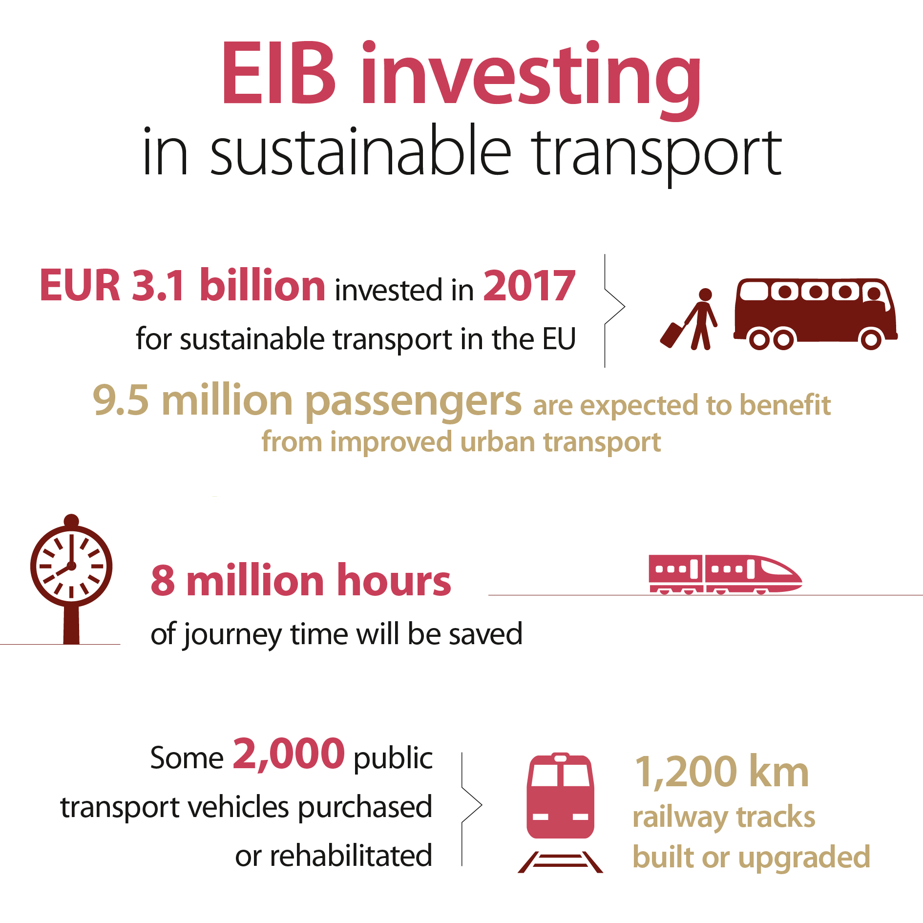 EIB investing in sustainable transports