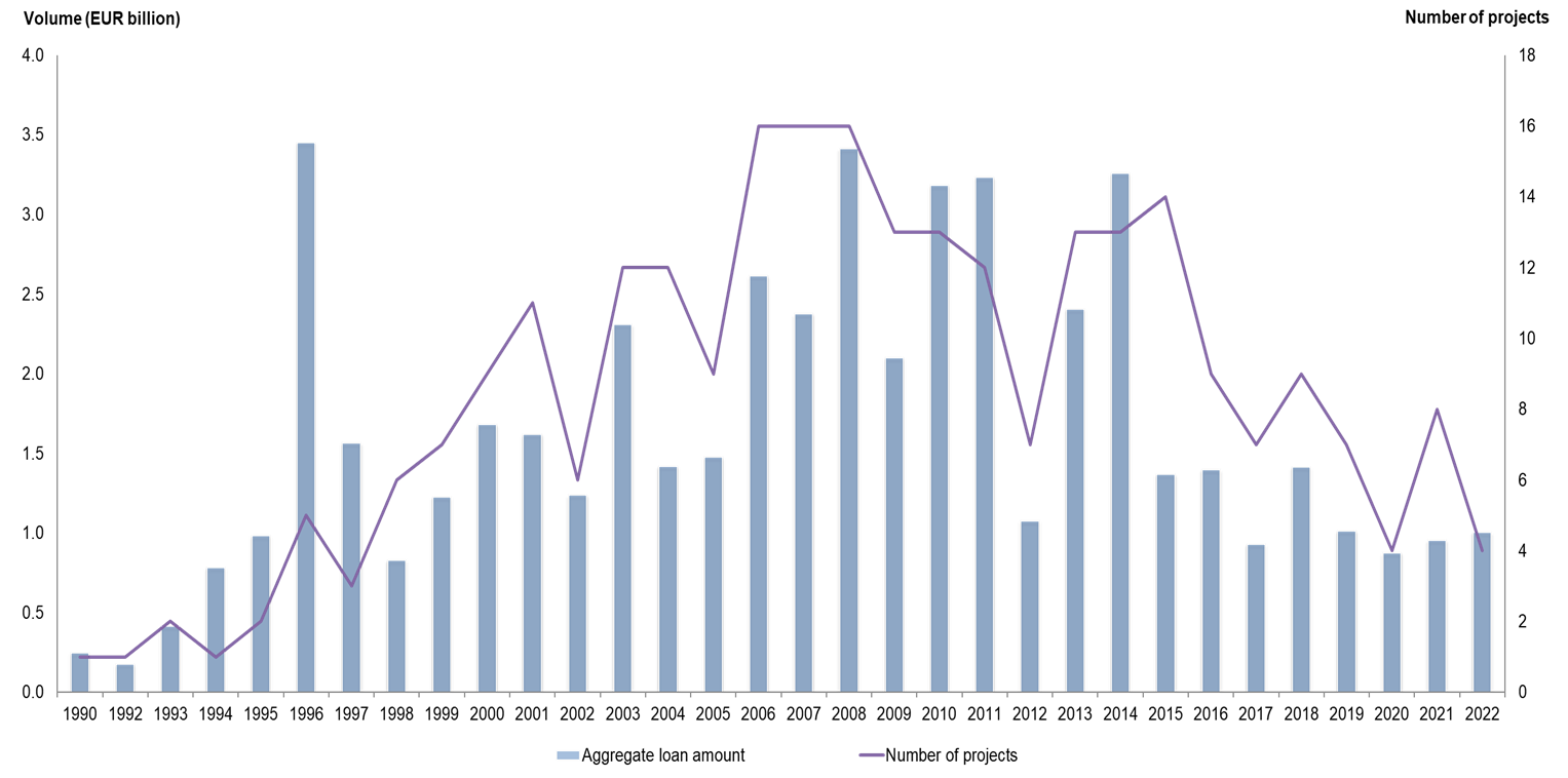 PPPs financed by the European Investment Bank from 1990 to 2021