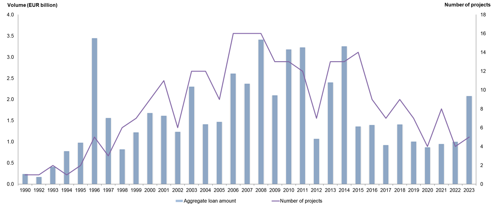 PPPs financed by the European Investment Bank from 1990 to 2023