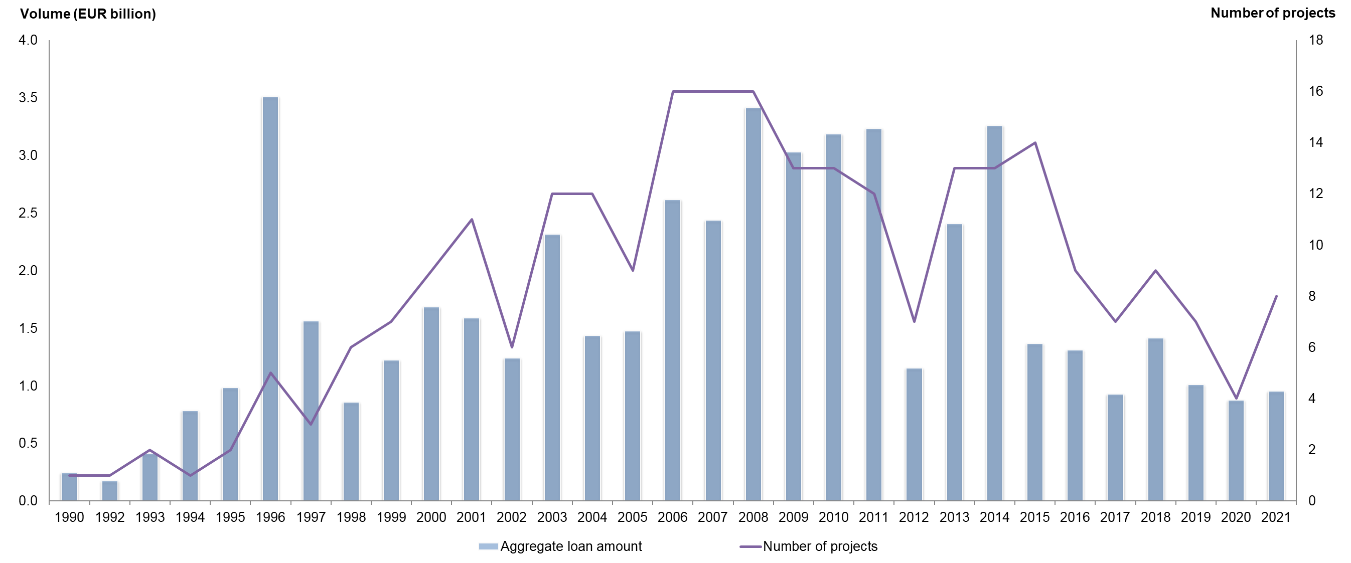 PPPs financed by the European Investment Bank from 1990 to 2021