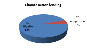 Climate Action Lending