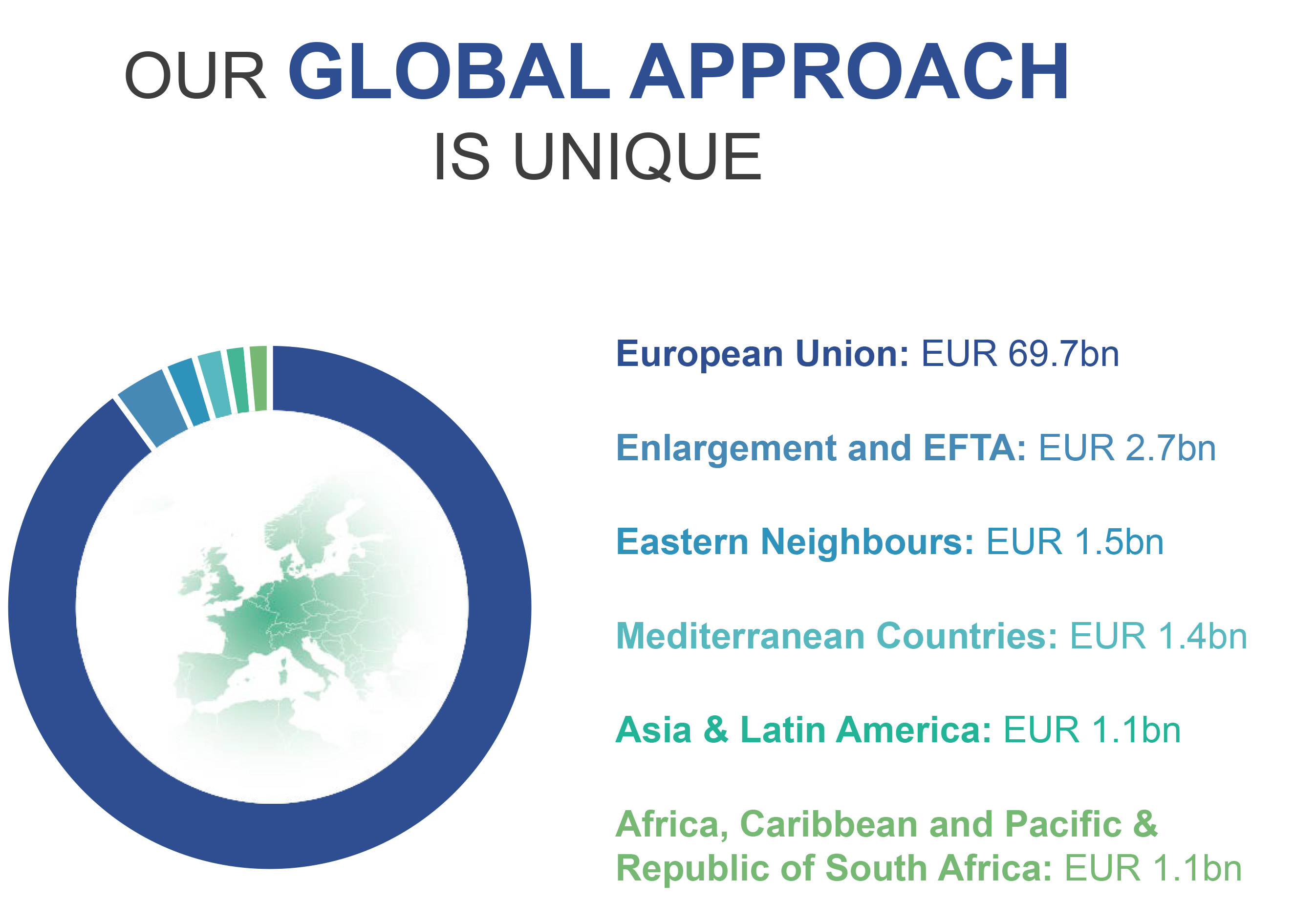 Breakdown of loans signed by geographical area