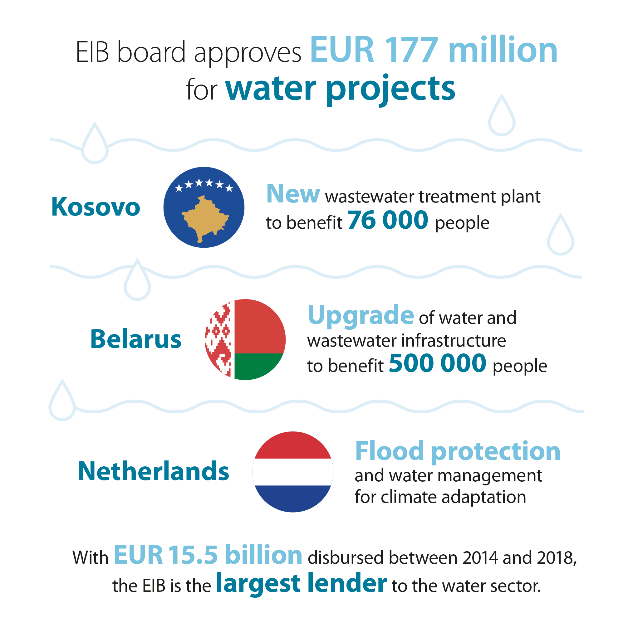 EIB board approves EUR 177 million for water projects