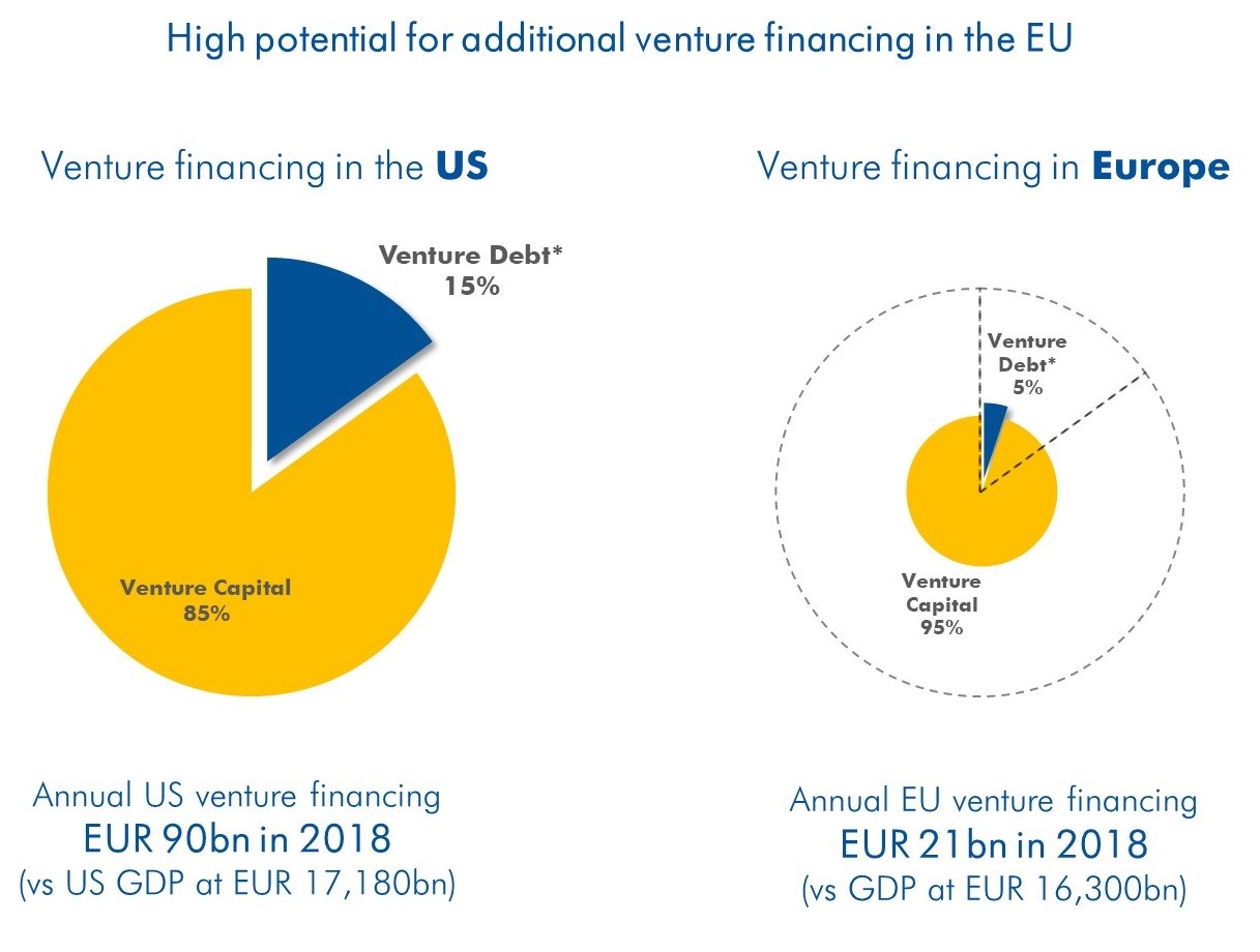 High potential for additional venture financing in the EU