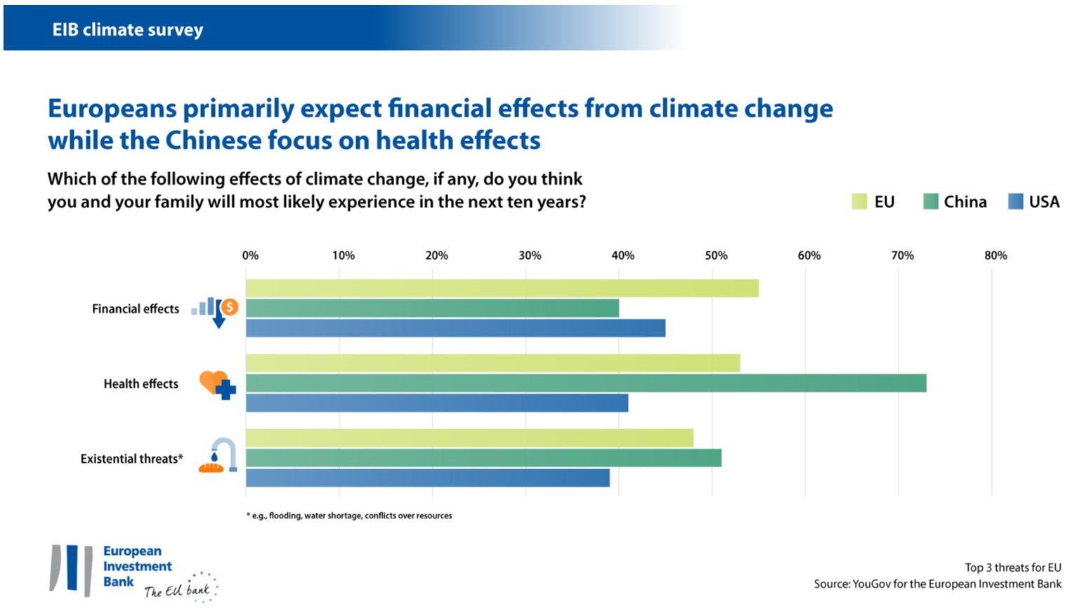 EIB climate survey