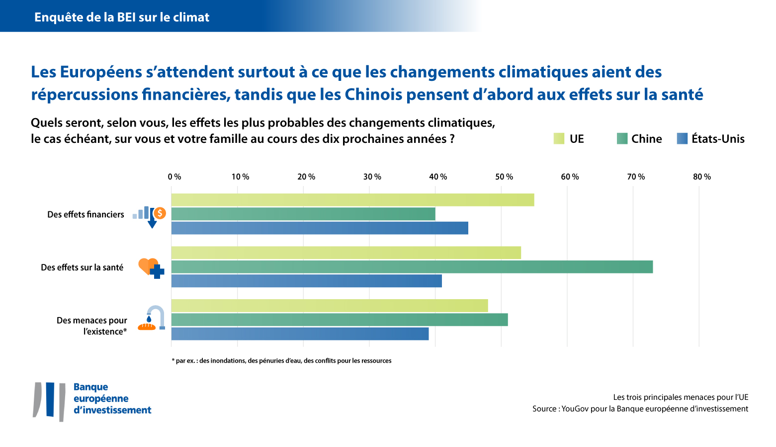 EIB climate survey