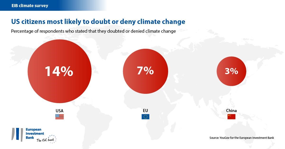 EIB climate survey