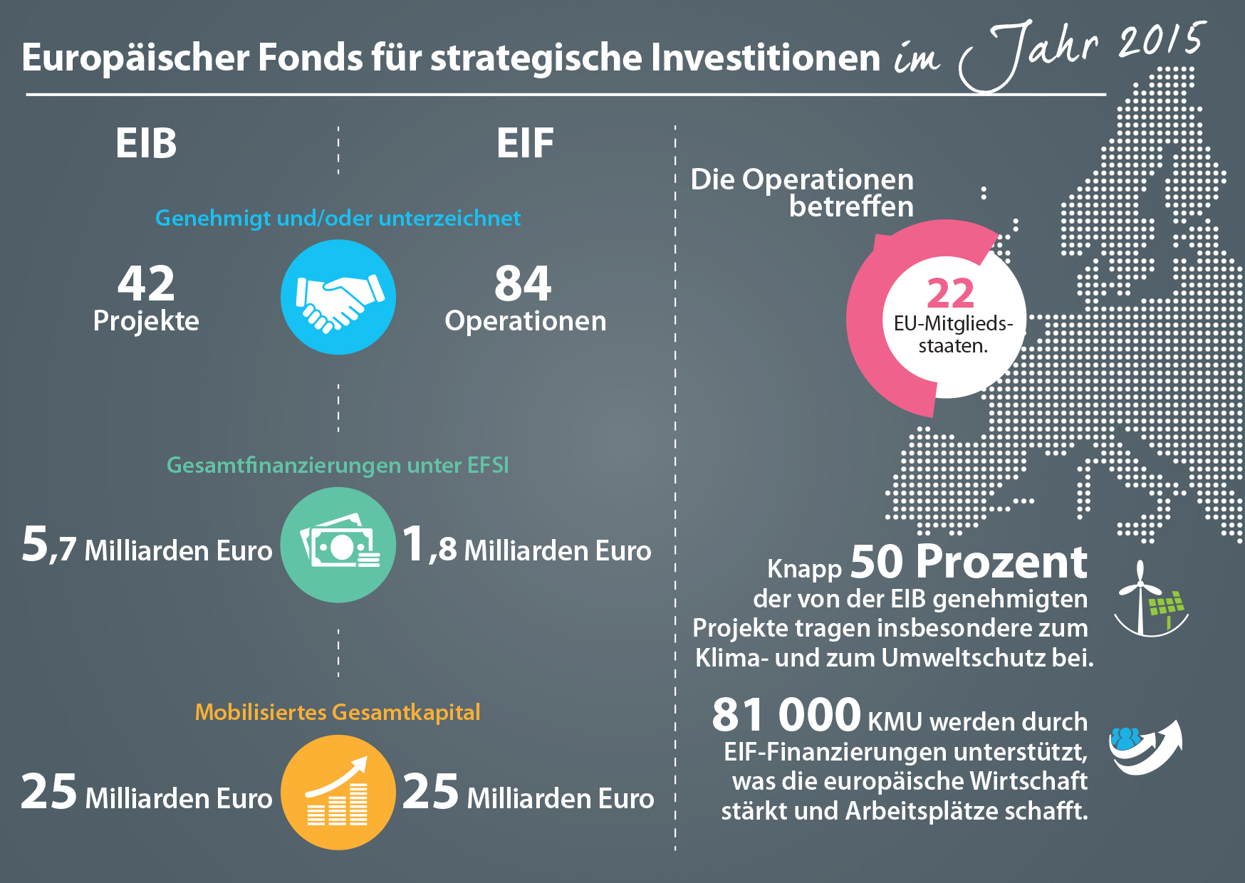 Europäischer Fonds für strategische Investitionen 2015