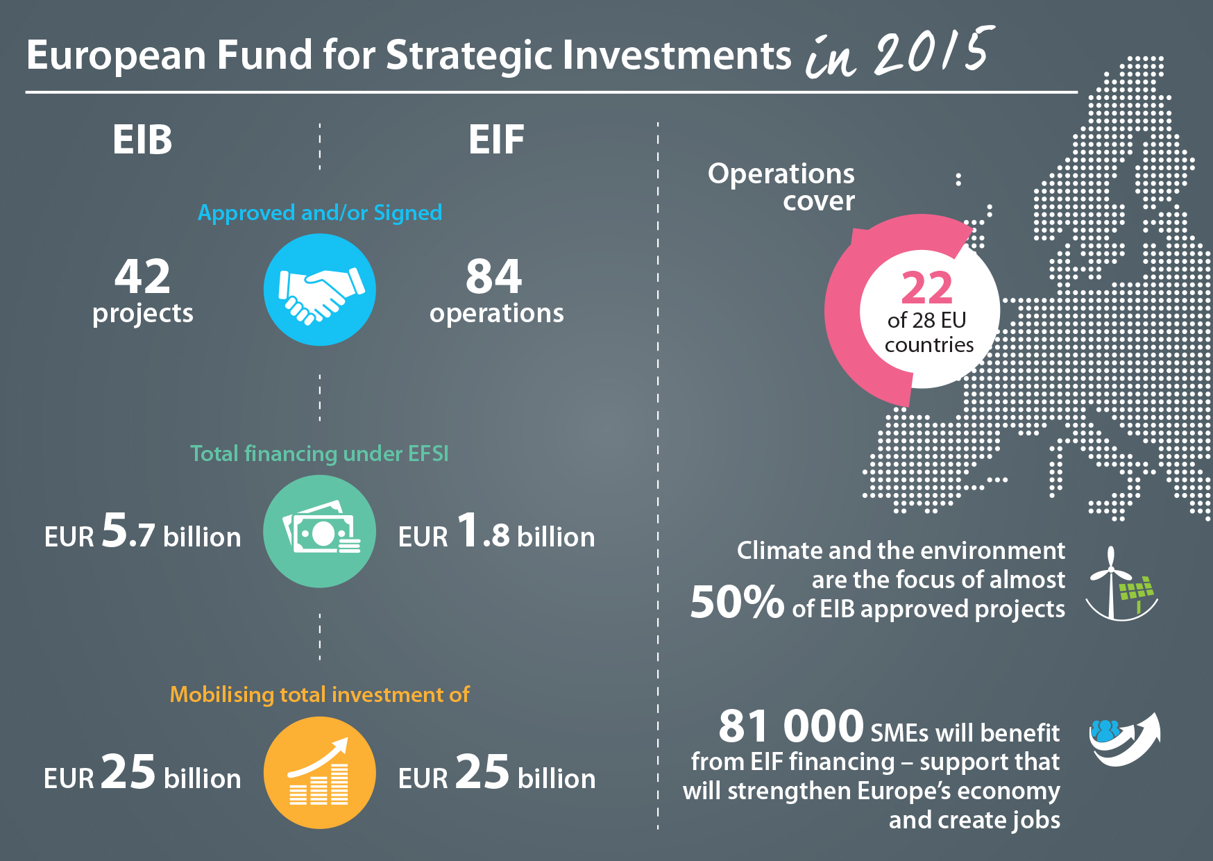 European Fund for Strategic Investments in 2015