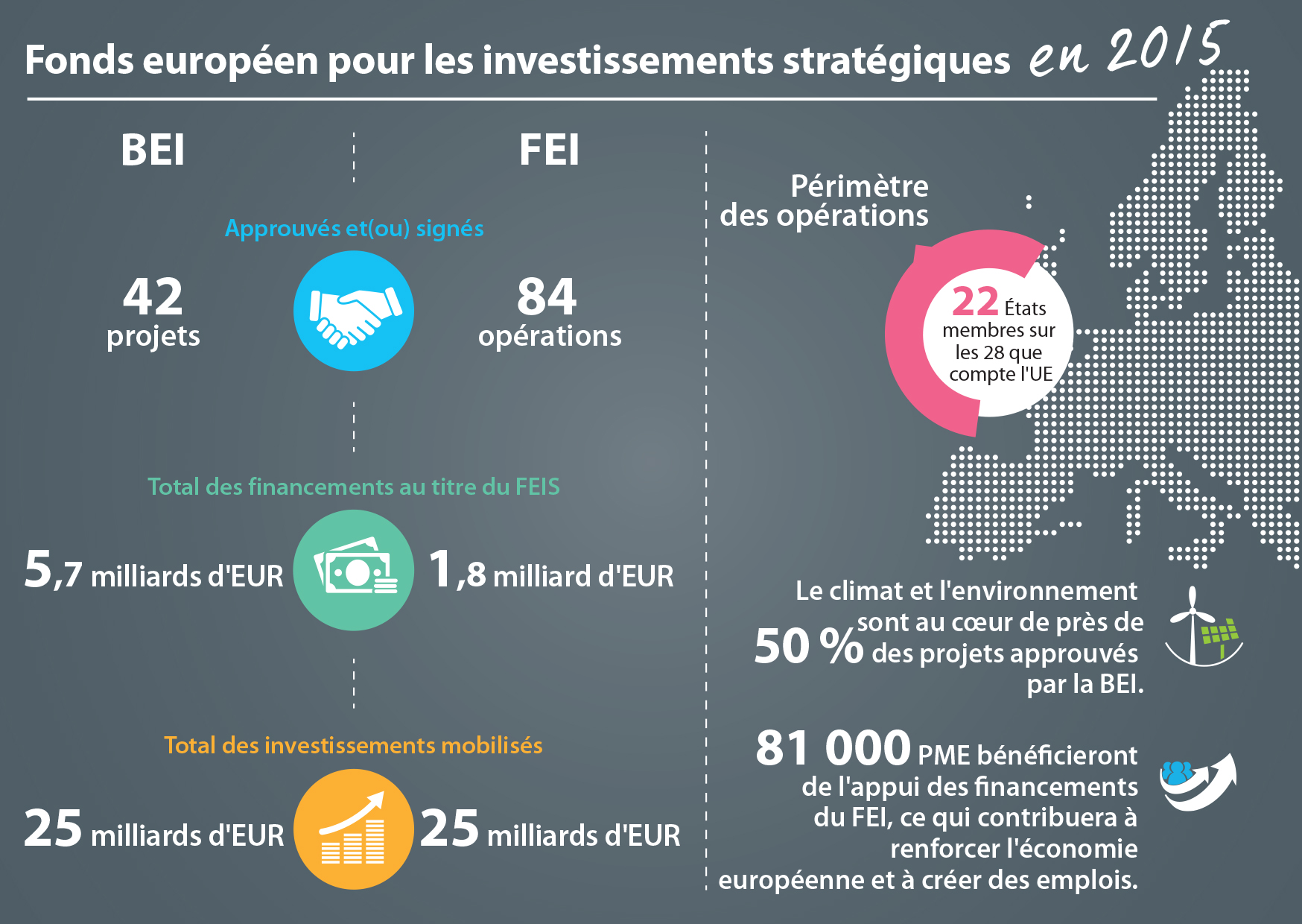 Le fonds européen pour les investissements stratégiques en 2015