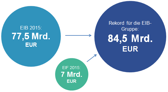 Finanzierungen der EIB-Gruppe im Jahr 2015