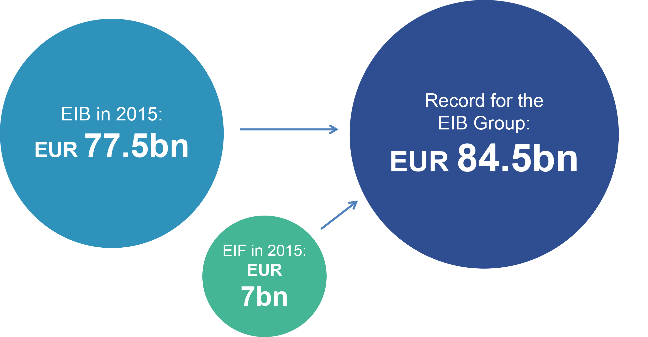 Summary of EIB lending in 2016