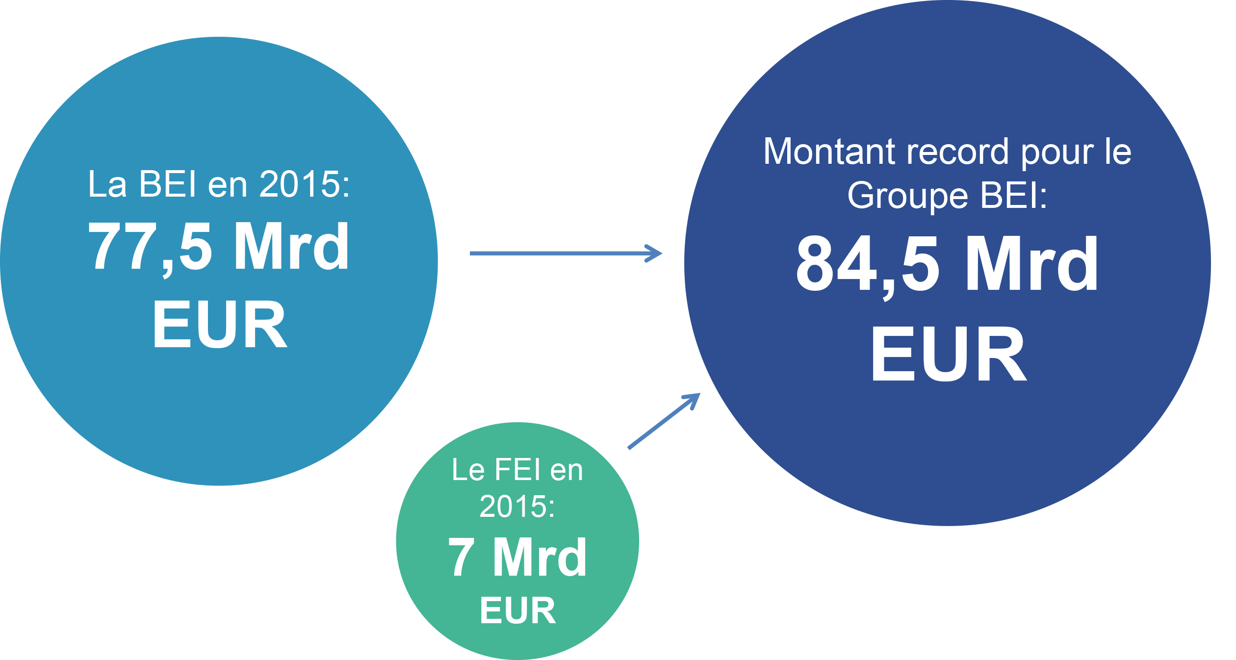 Synthèse de l'activité de prêt du Groupe BEI en 2015