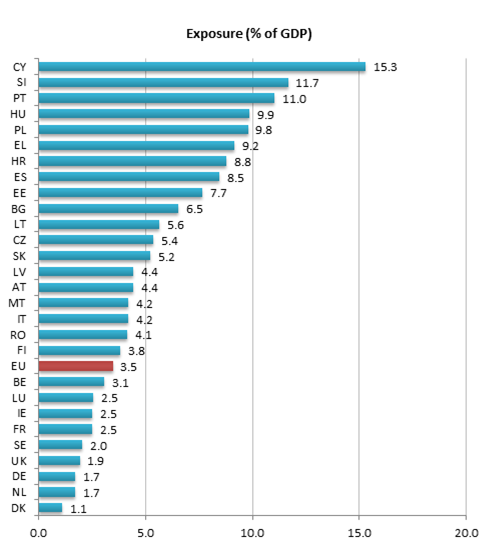 Overview of EIB overall exposure as percentage of GDP