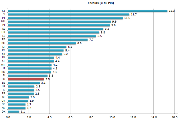 Aperçu de l'encours global de la BEI (% du PIB)