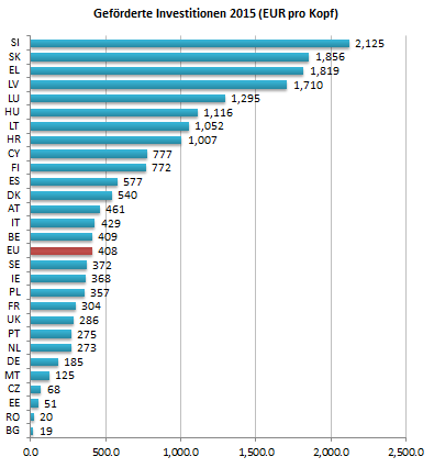 Von der EIB 2015 geförderte Gesamtinvestitionen pro Kopf