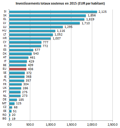 Le Fonds européen pour les investissements stratégiques en 2015