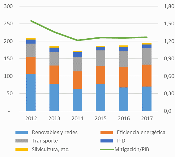 Inversion en mitigacion del cambio climatico en la UE