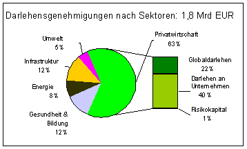 Darlehensgenehmigungen nach Sektoren: 1,8 Mrd EUR