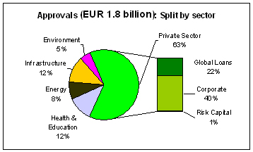 Loan approvals by sector: EUR 1.8 billion