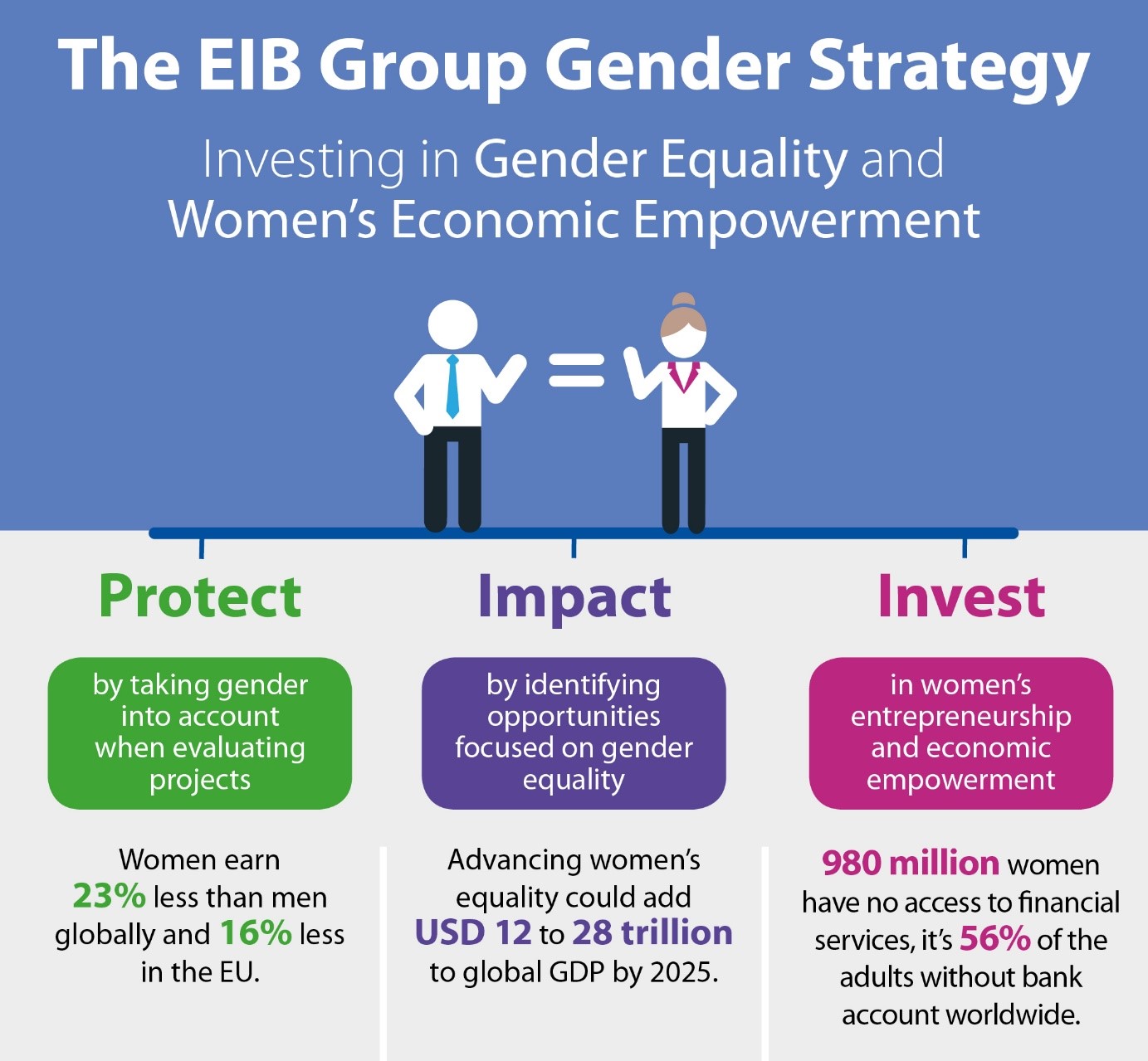 The EIB Group Gender Strategy