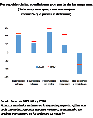 Percepcion de las condiciones por parte de las empresas