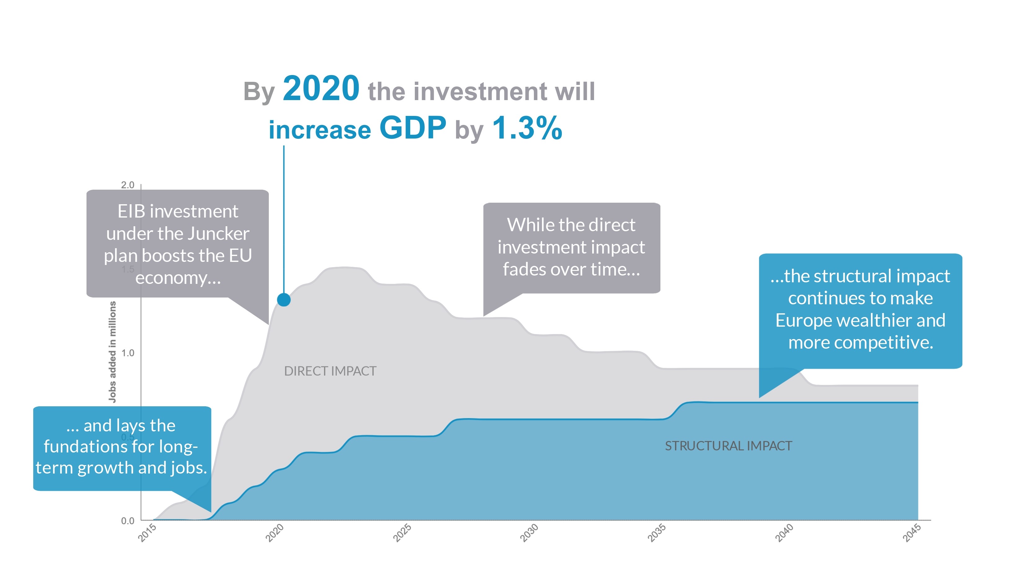 By 2020 the investment will increase GDP by 1.3%
