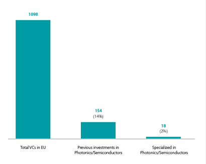 Number of photonics and semiconductor specialised venture capital funds in the EU