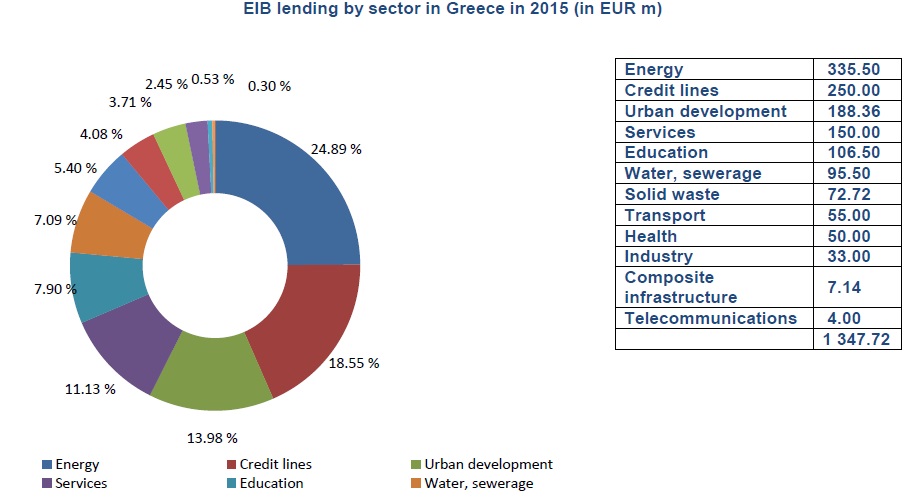 EIB lending by sector in Greece in 2015 (in EUR m)