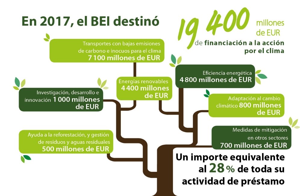 En 2017, el BEI destino 19 400 millones de EUR de financiacion a la accion por el clima