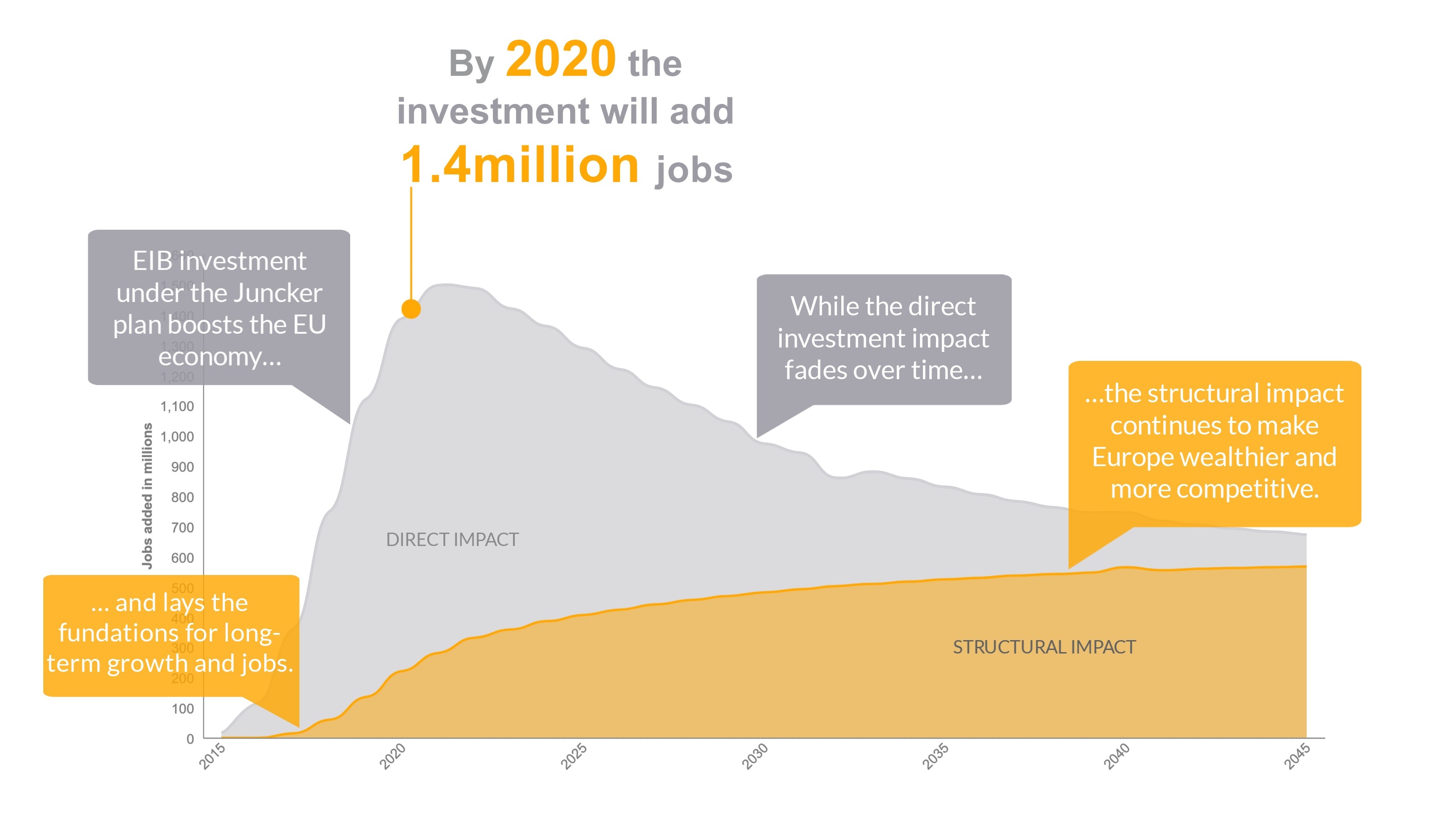 By 2020 the investment will add 1.4 million jobs