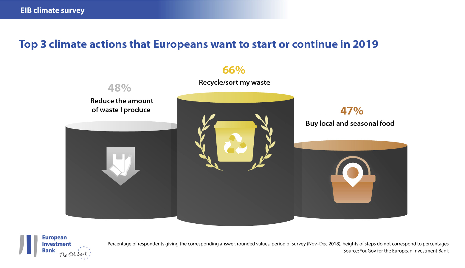 Top 3 climate actions that Europeans want to start or continue in 2019